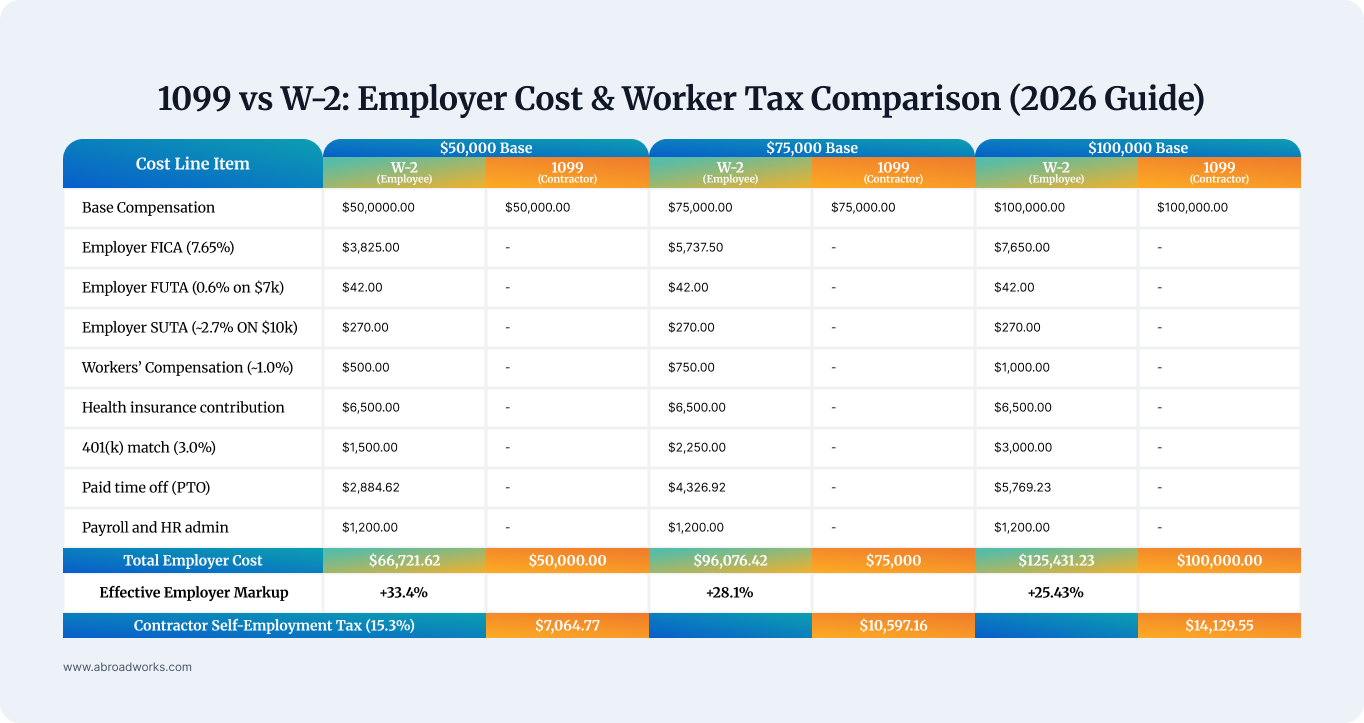 1099 vs W2: Employer Cost & Worker Tax Comparison