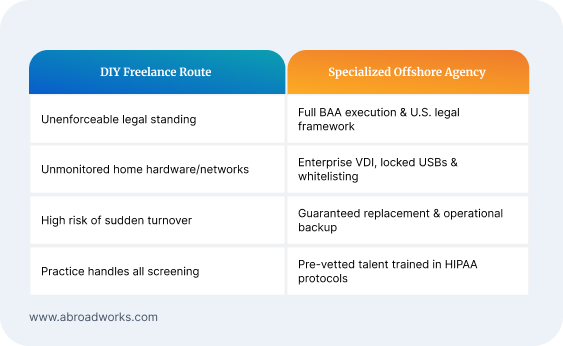 Comparison between DIY Freelance Route and Specialized Offshore Agency in hiring HIPAA-Compliant Virtual Assistants
