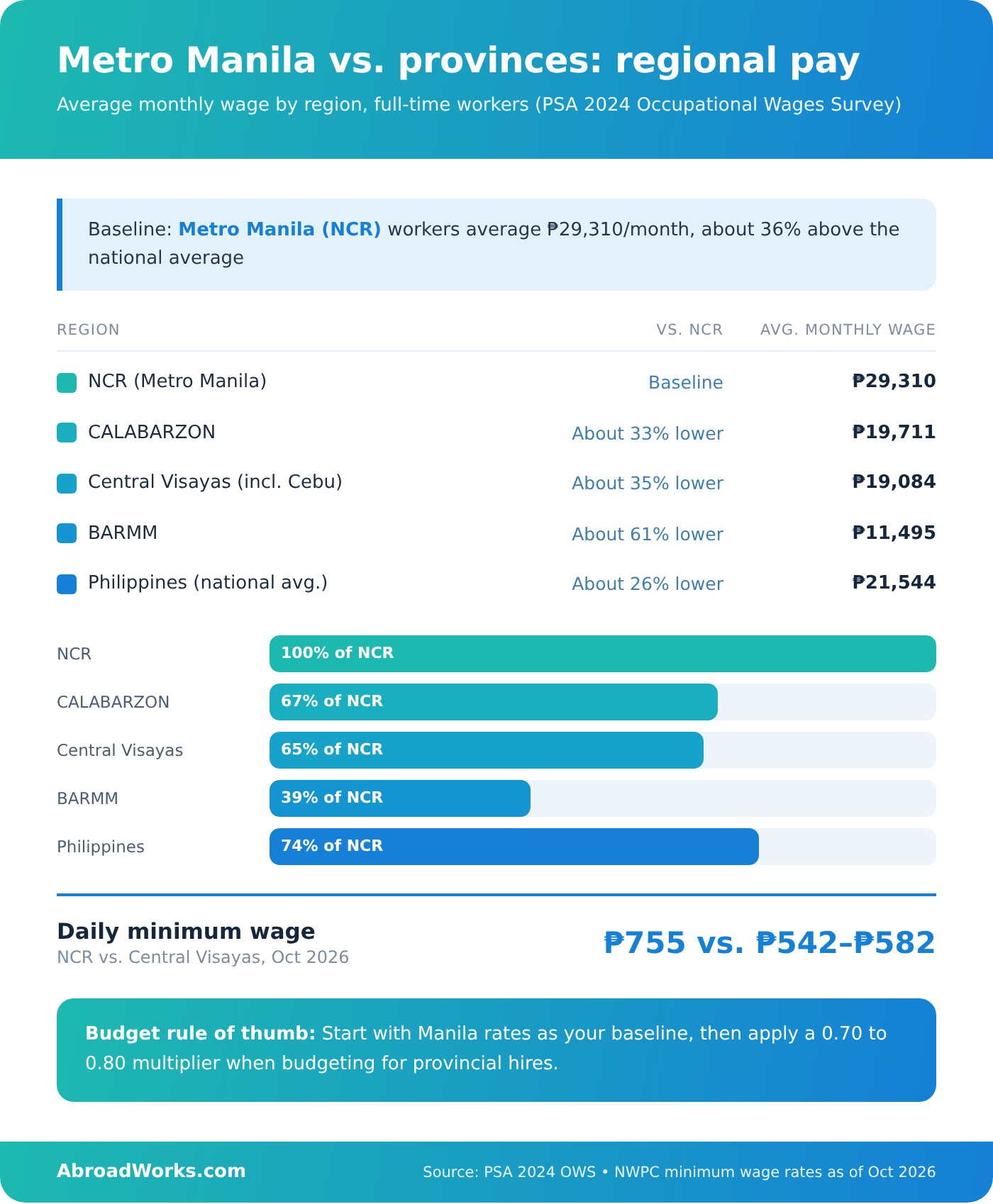 Metro Manila vs provinces regional pay comparison