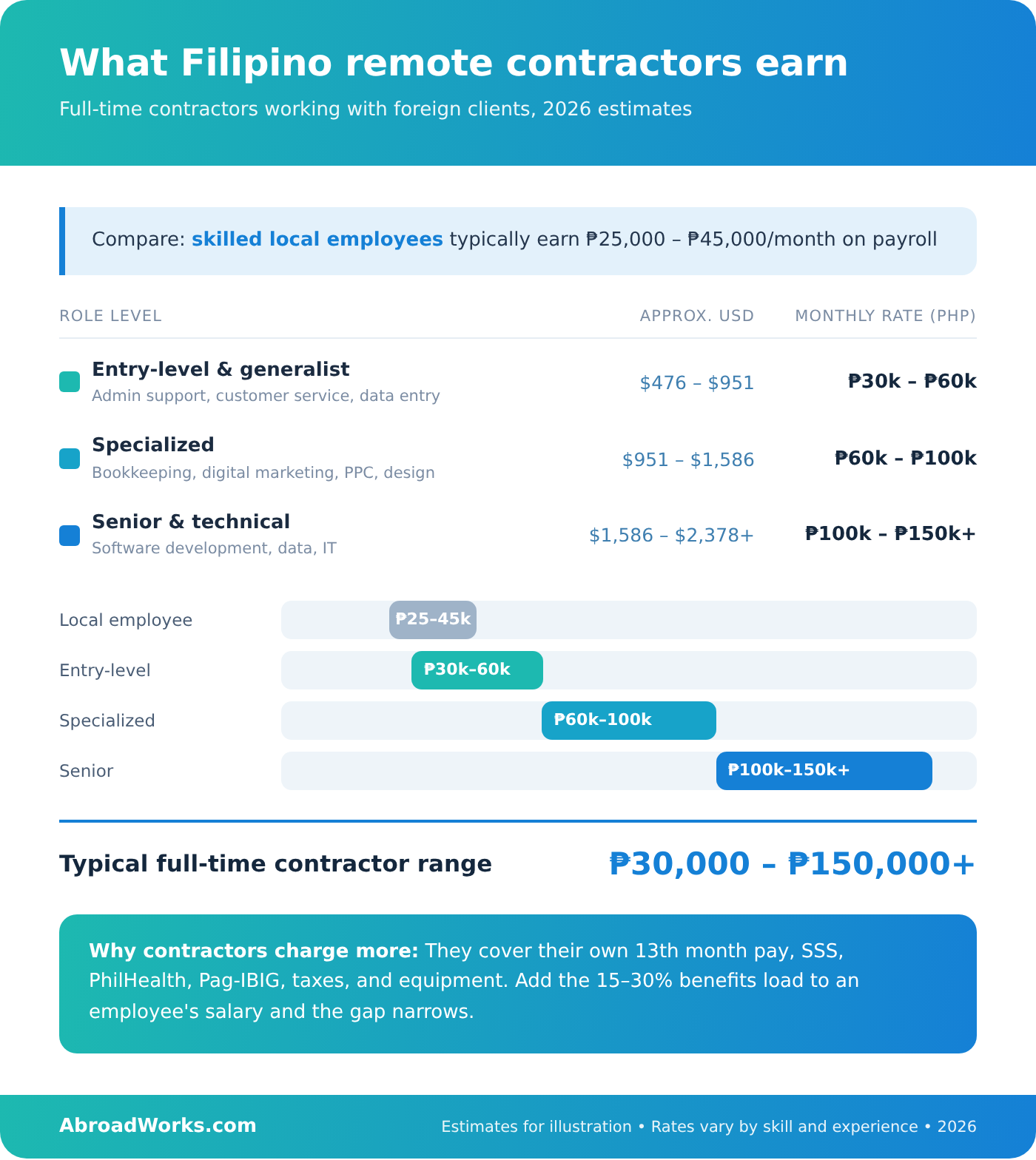 What Filipino remote contractors earn