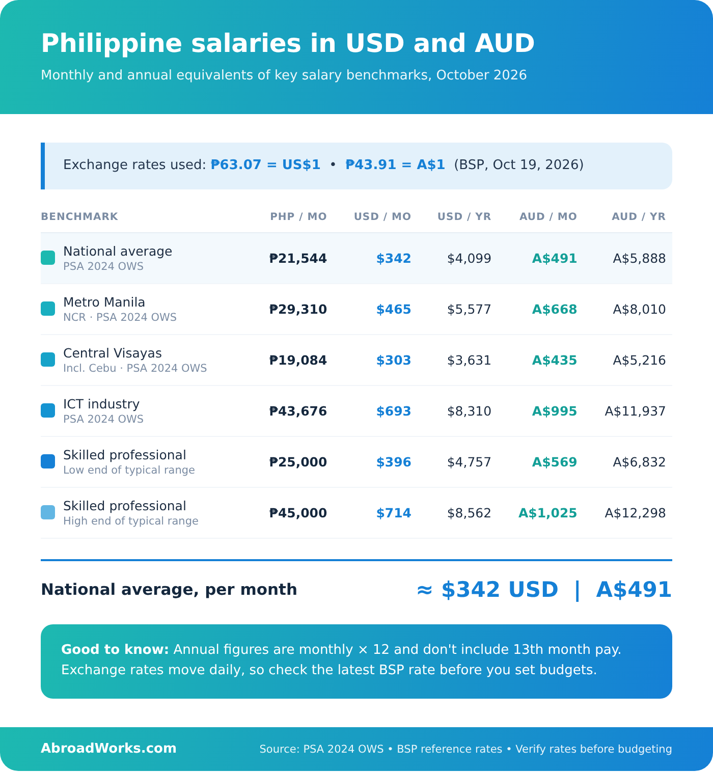 Philipine salaries in USD and AUD