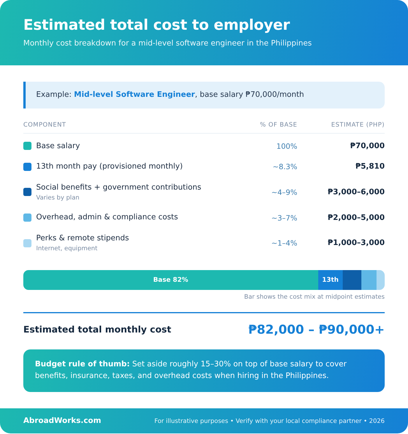 Estimated total cost to employer of a mid-level software engineer