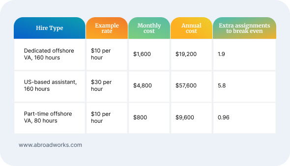 Example rates into annual cost and extra assignments