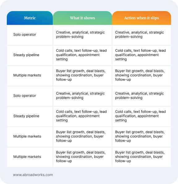 Weekly scorecard and action