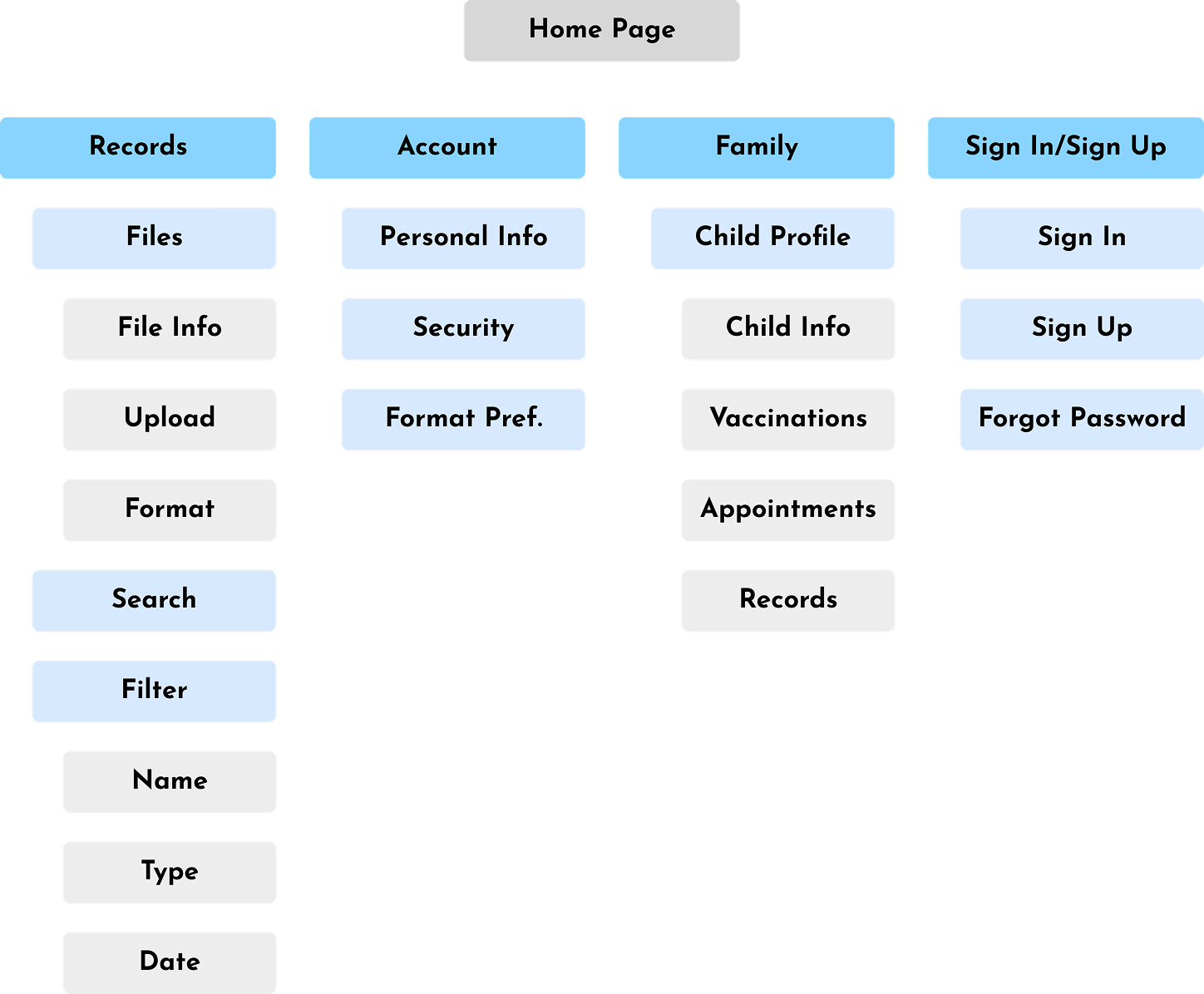 Flowchart showing website navigation structure from Home Page to sections Records, Account, Family, and Sign In/Sign Up with their respective subcategories.