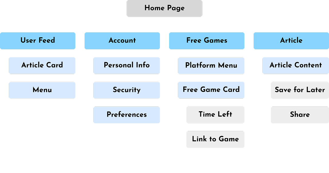 Flowchart showing website navigation structure from Home Page to sections Records, Account, Family, and Sign In/Sign Up with their respective subcategories.