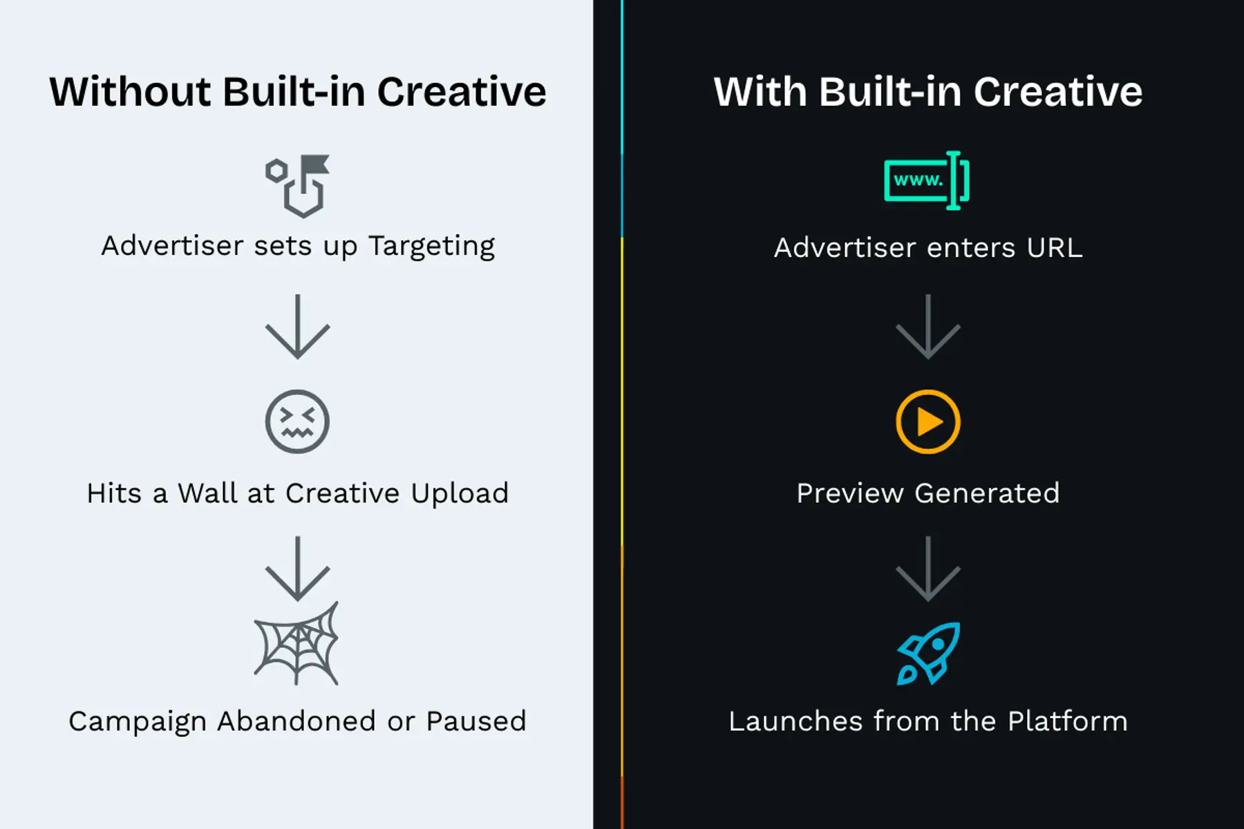 Showing the differences in process if your team uses built-in creative