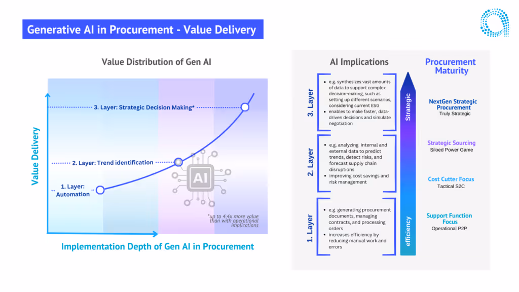 Gen AI in Procurement