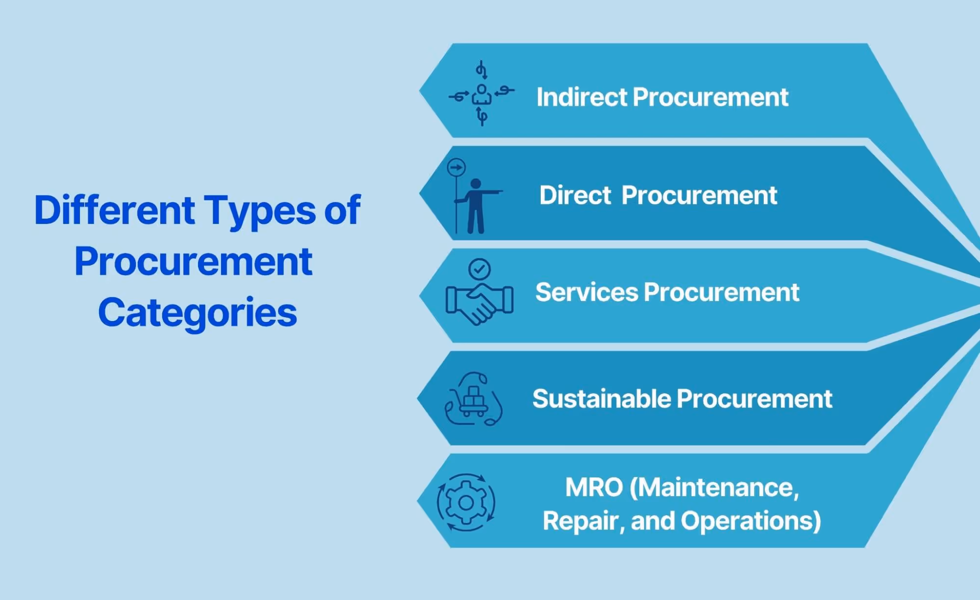 Different Types of Procurement Categories