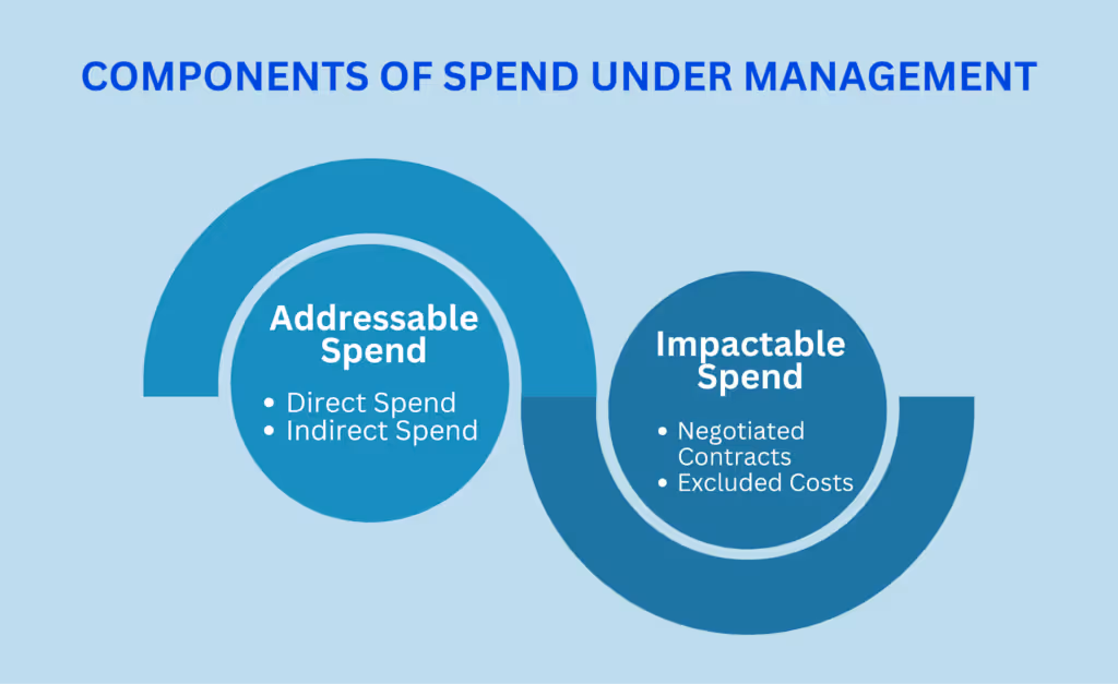 Components of Spend Under Management
