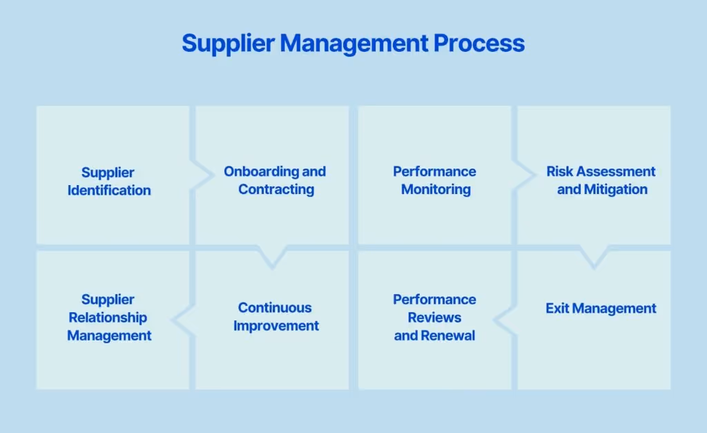 Supplier Management Process