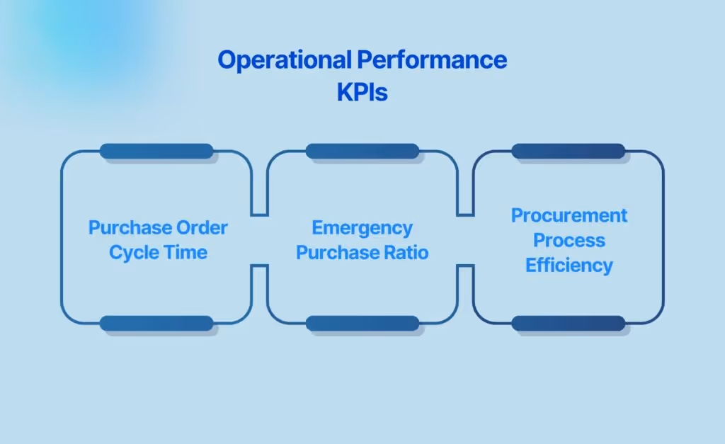 Operational Performance KPIs