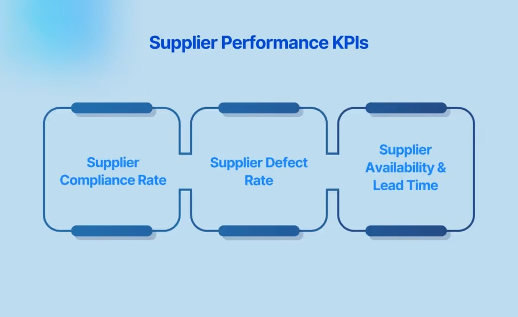 Supplier Performance KPIs