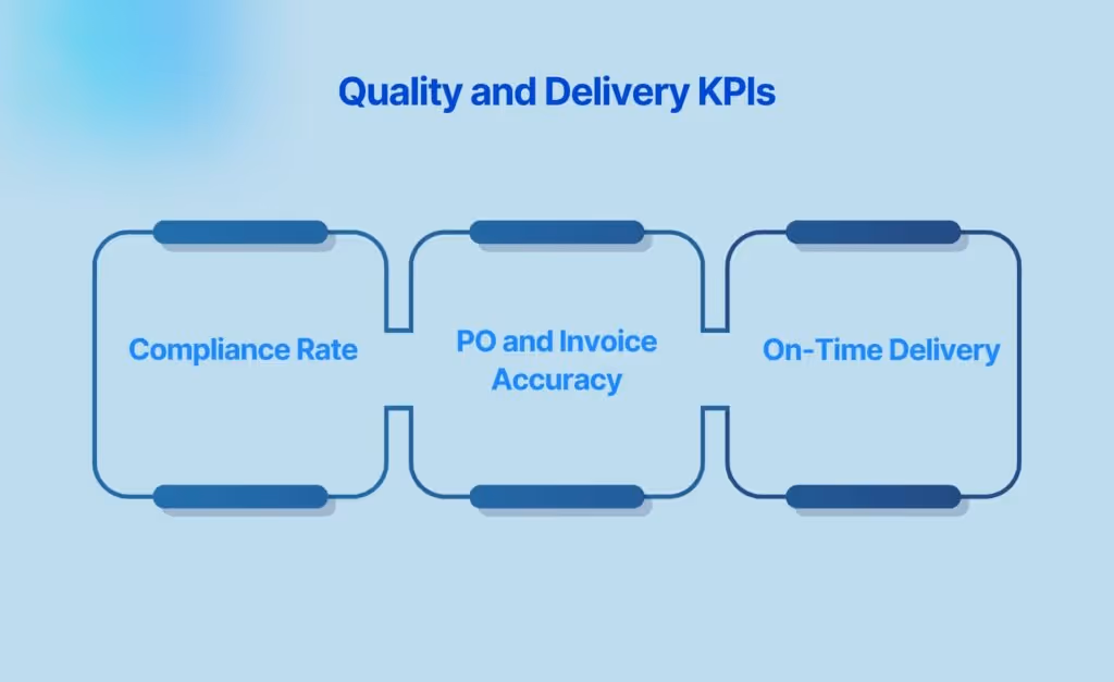 Quality and Delivery KPIs