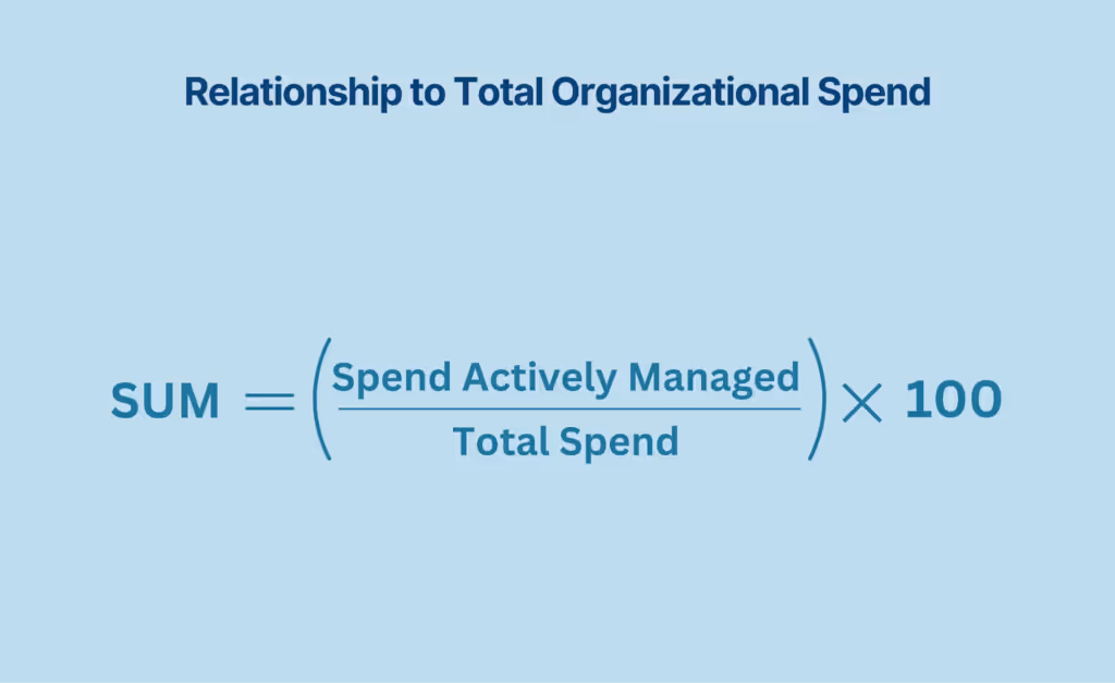 Relationship to Total Organizational Spend