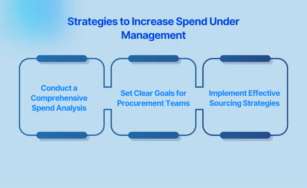 Strategies to Increase Spend Under Managemen