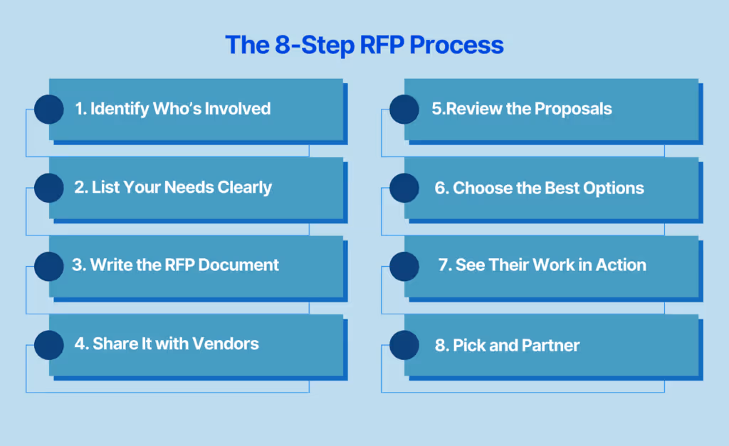 The 8-Step RFP Process