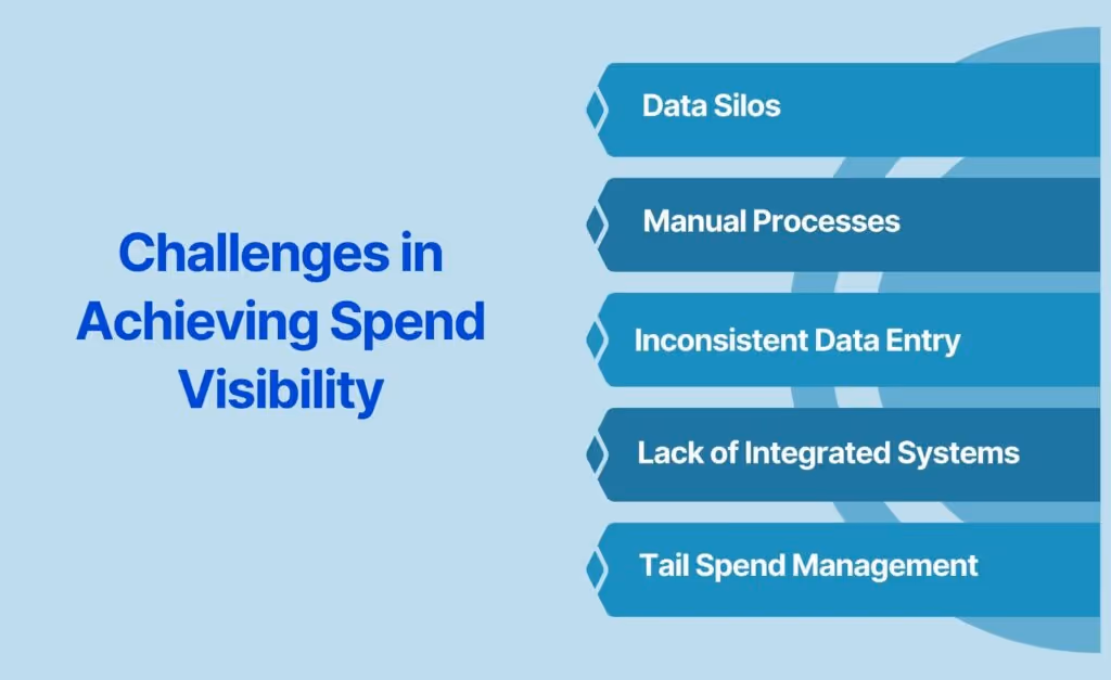 Challenges in Achieving Spend Visibility