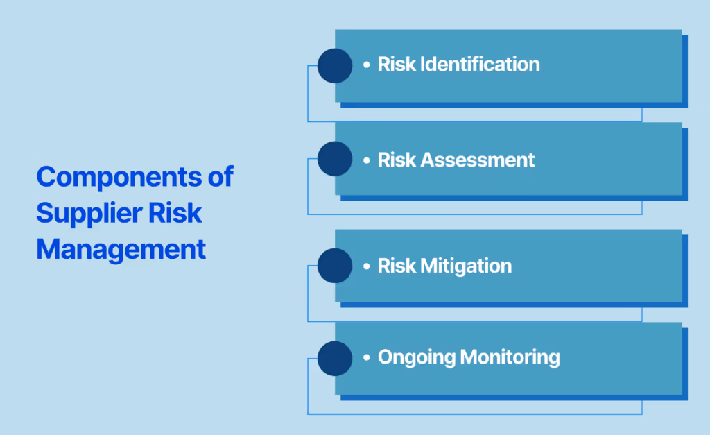 Components of Supplier Risk Management