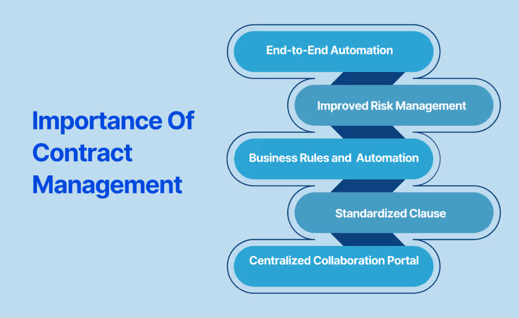 Importance Of Contract Management