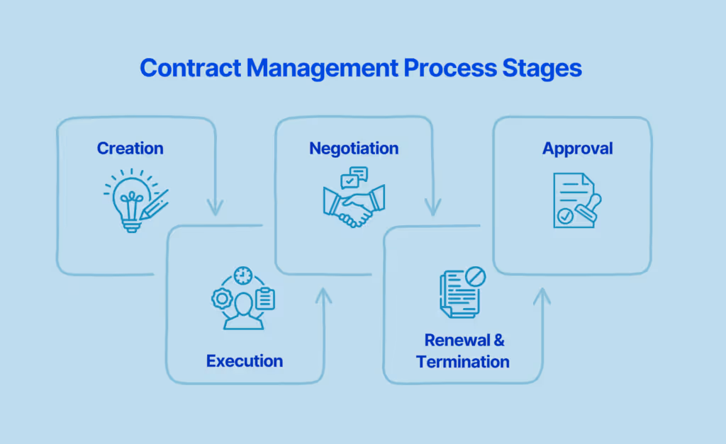 Contract Management Process Stages
