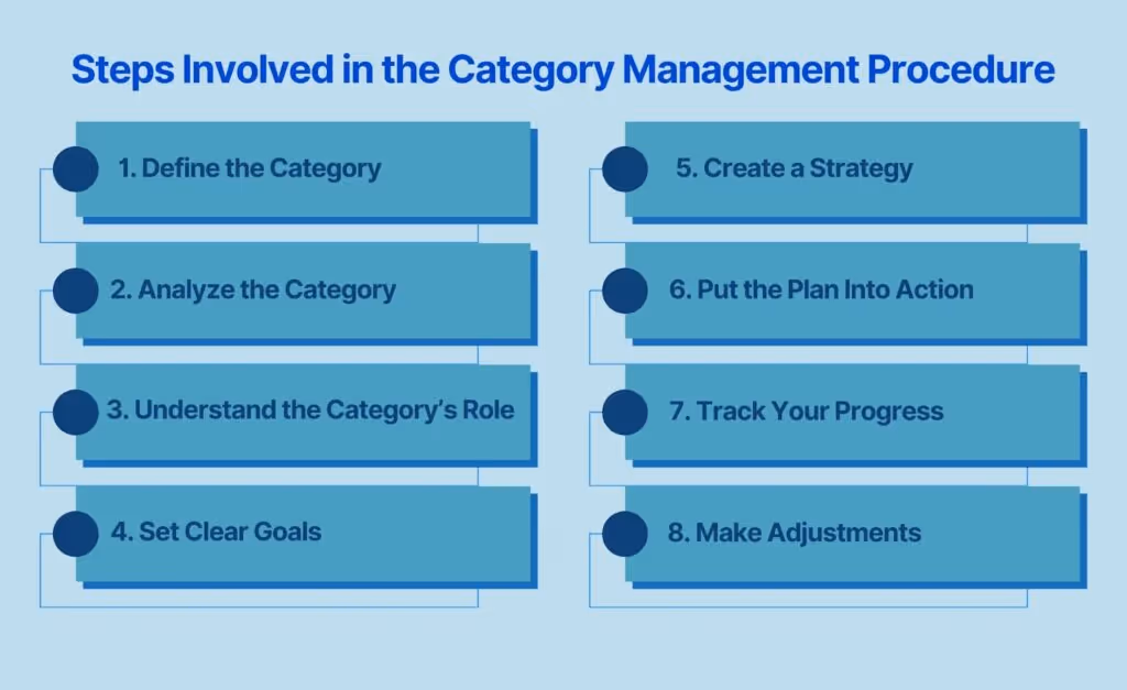 Steps Involved in the Category Management Procedure