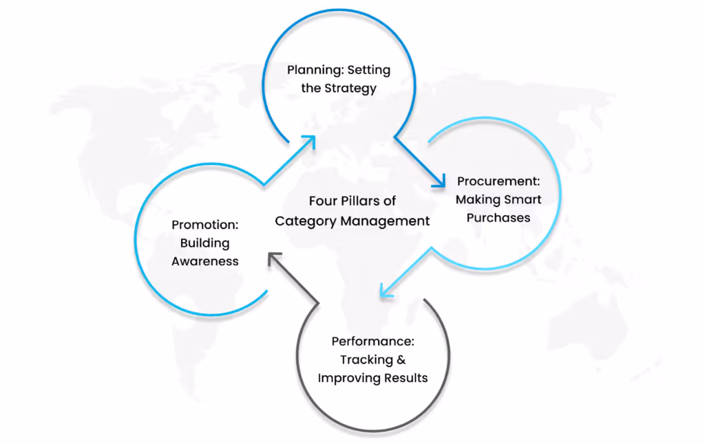 Four Pillars of Category Management