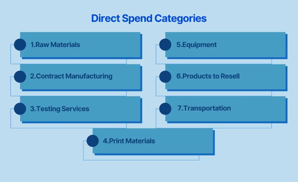 Direct Spend Categories