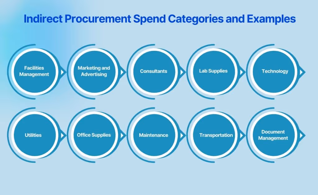 Indirect Procurement Spend Categories and Examples