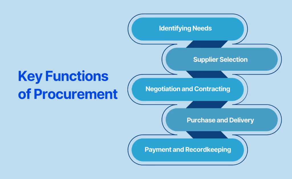 What Is Procurement?