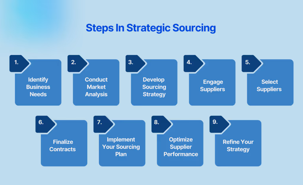 Steps In Strategic Sourcing