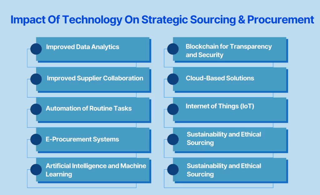 Impact Of Technology On Strategic Sourcing And Procurement
