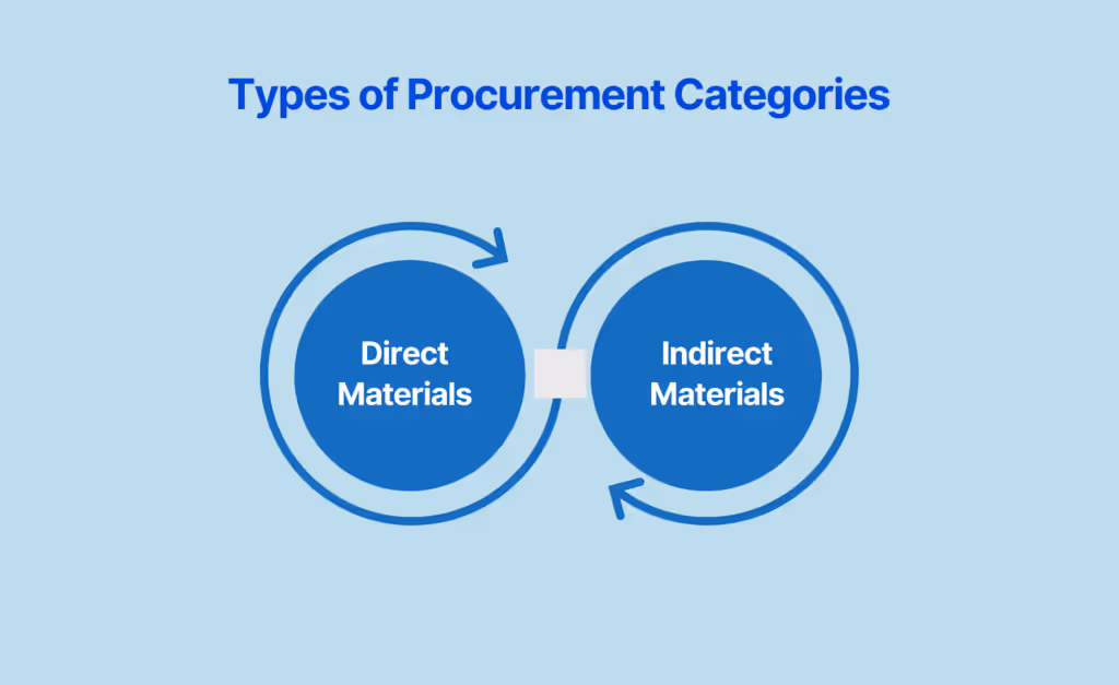 Types of Procurement Categories