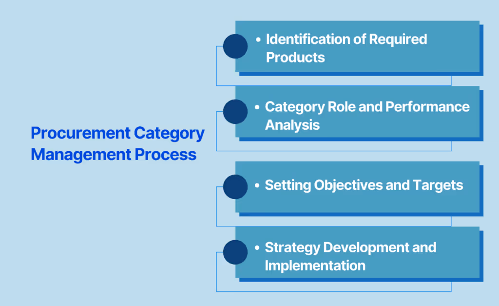 Procurement Category Management Process