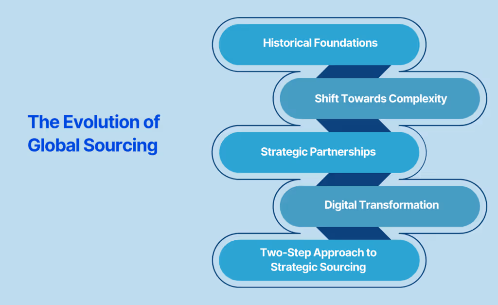 The Evolution of Global Sourcing