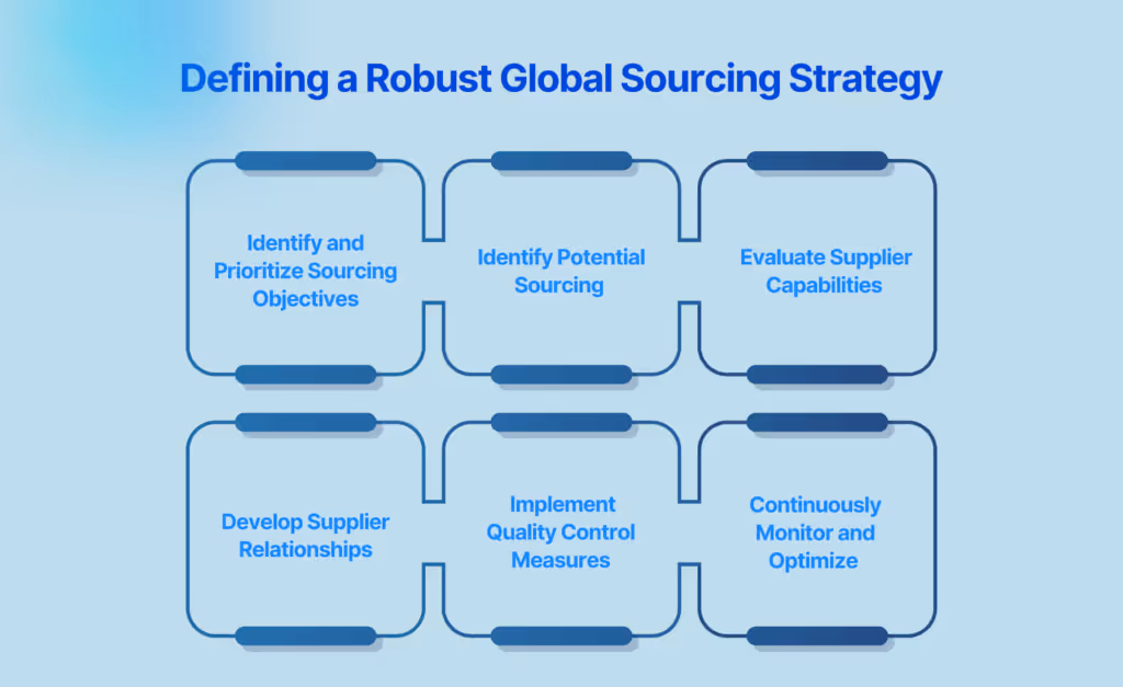 Defining a Robust Global Sourcing Strategy
