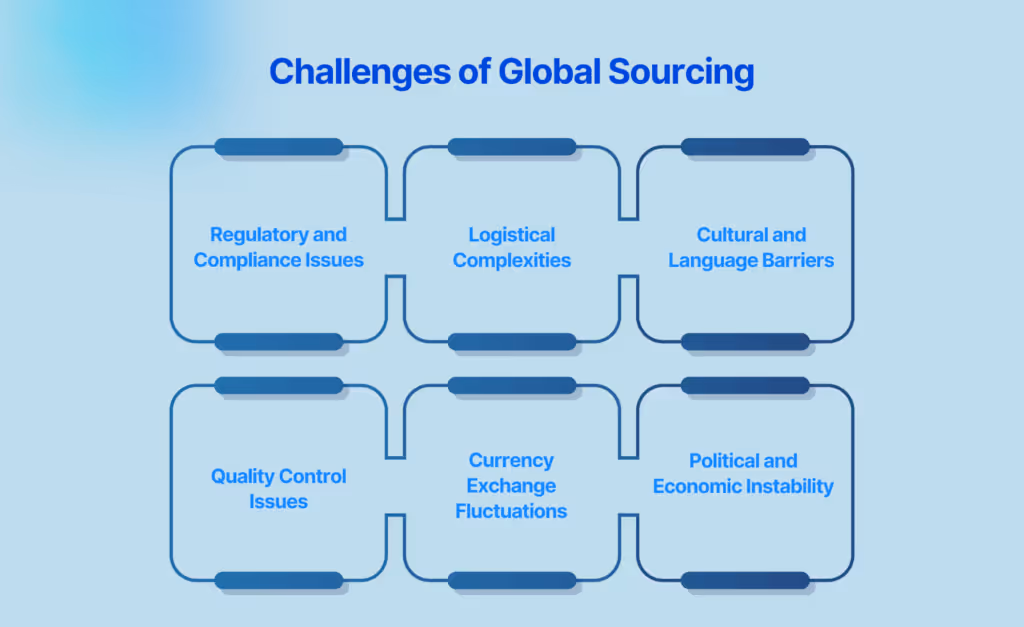 Challenges of Global Sourcing