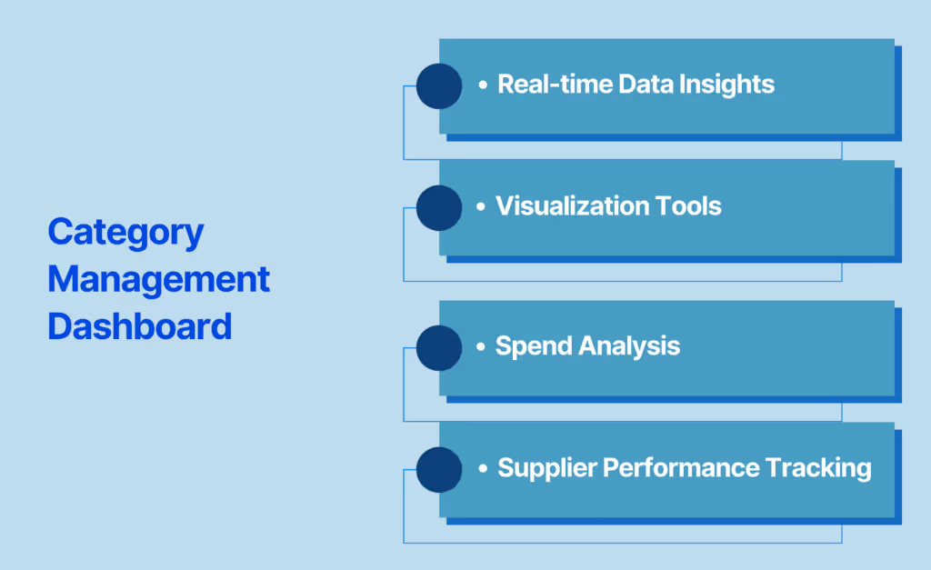 What Are Category Management Dashboards?