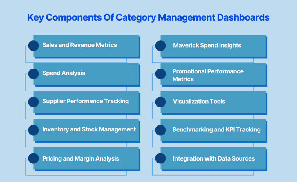 Key Components Of Category Management Dashboards
