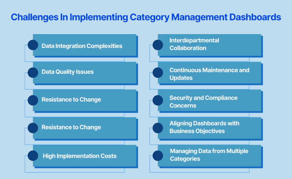 Challenges In Implementing Category Management Dashboards