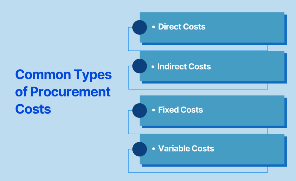 Common Types of Procurement Costs