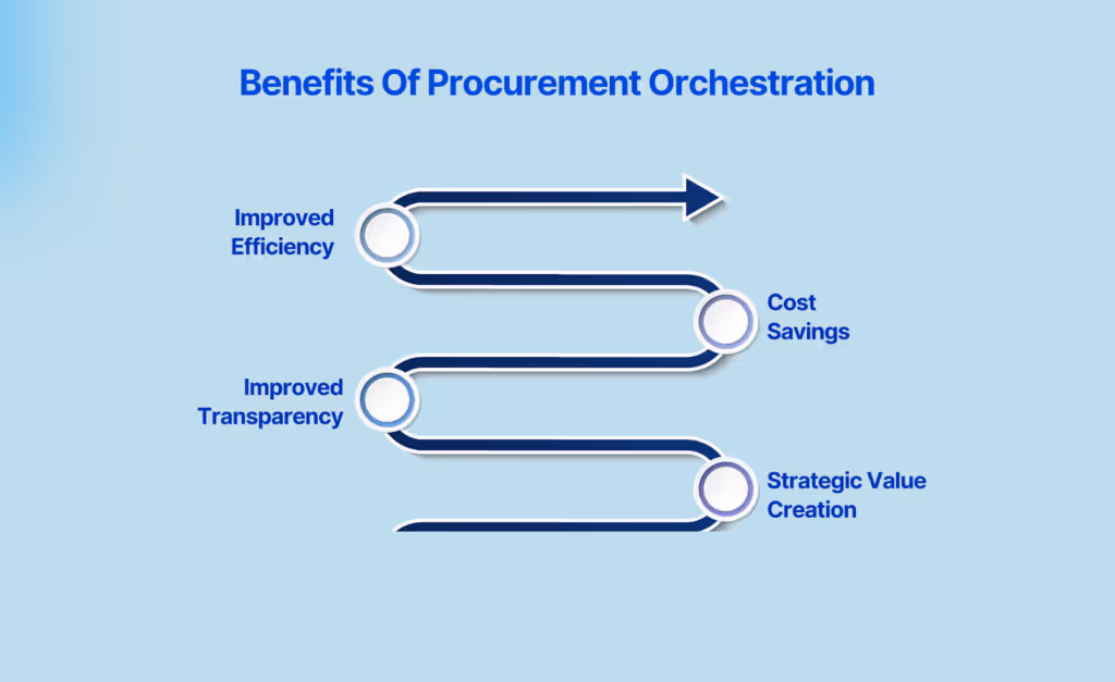 Benefits Of Procurement Orchestration