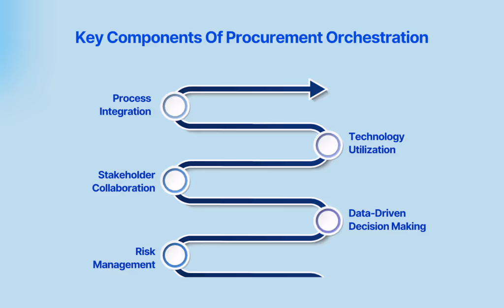 Key Components Of Procurement Orchestration