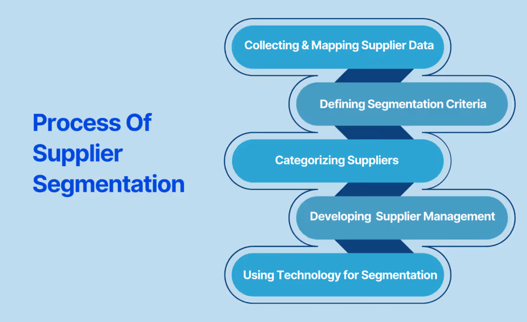 Process Of Supplier Segmentation