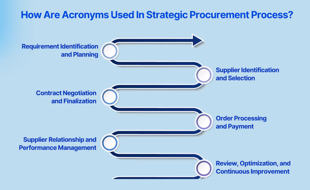 How Are Acronyms Used In Strategic Procurement Process?