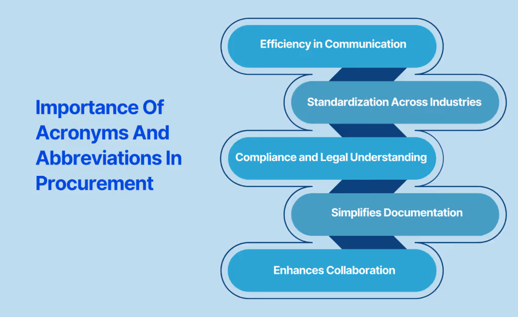 Importance Of Acronyms And Abbreviations In Procurement