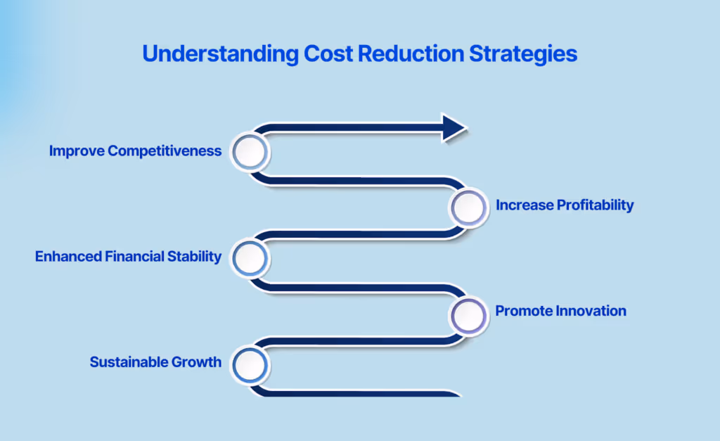 Understanding Cost Reduction Strategies