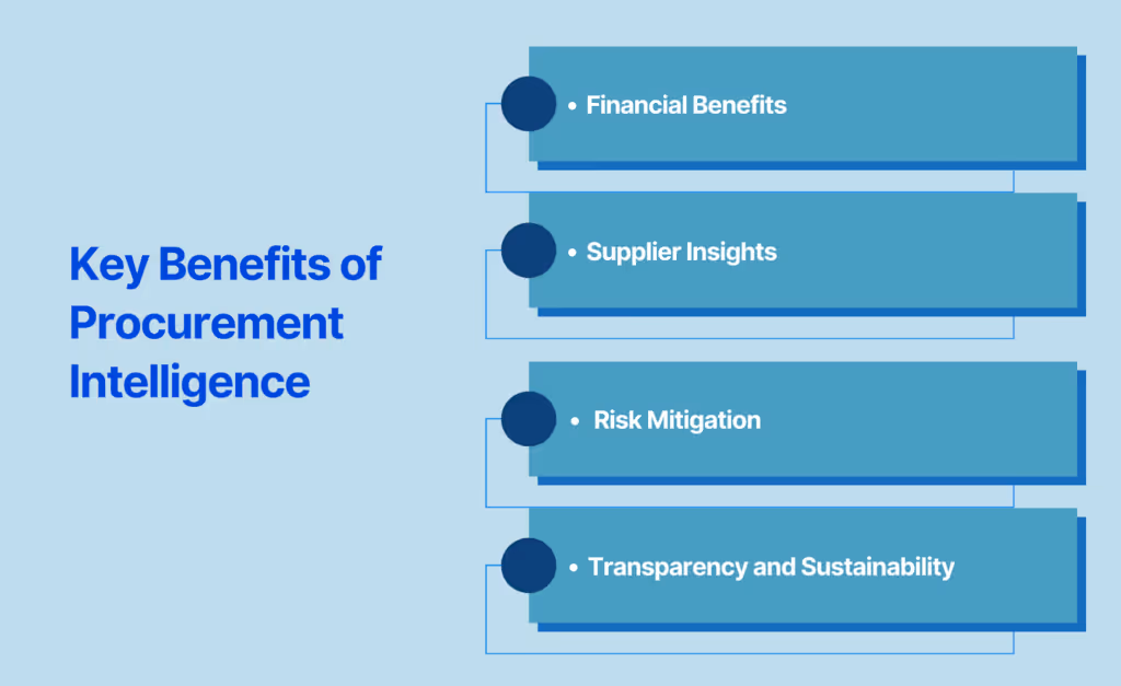 Key Benefits of Procurement Intelligence