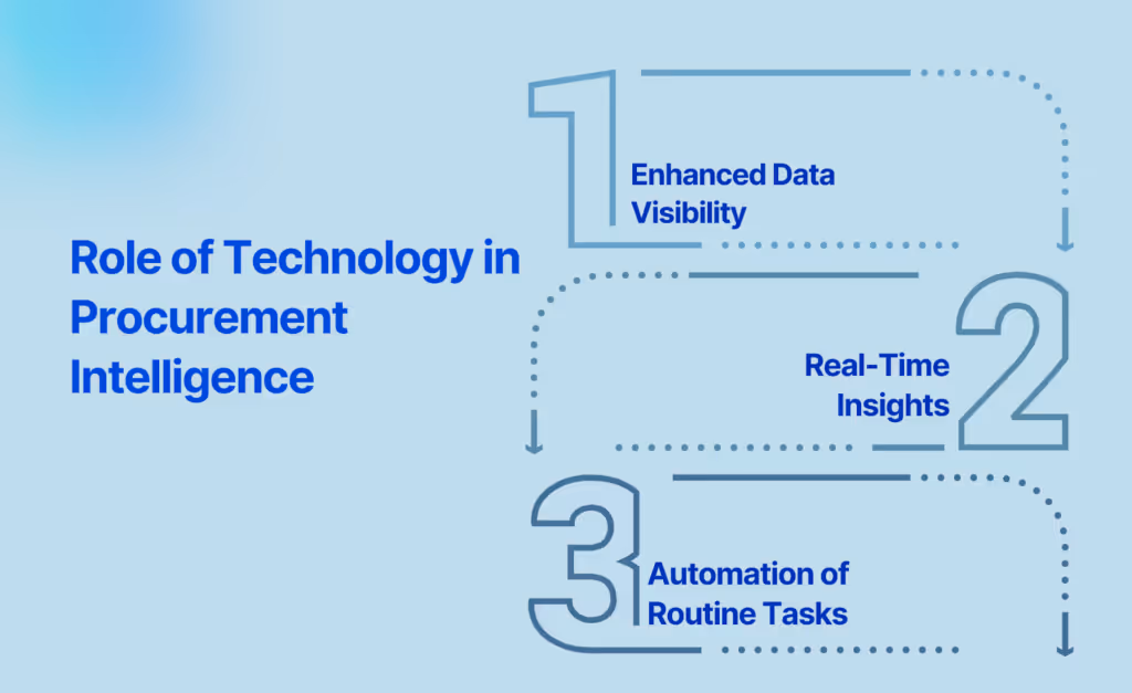 Role of Technology in Procurement Intelligence