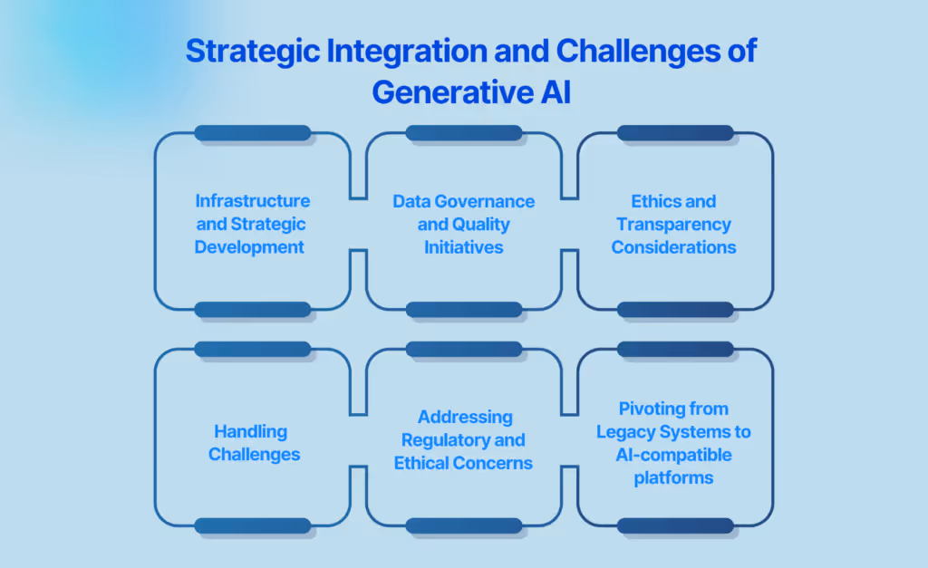 Strategic Integration and Challenges of Generative AI